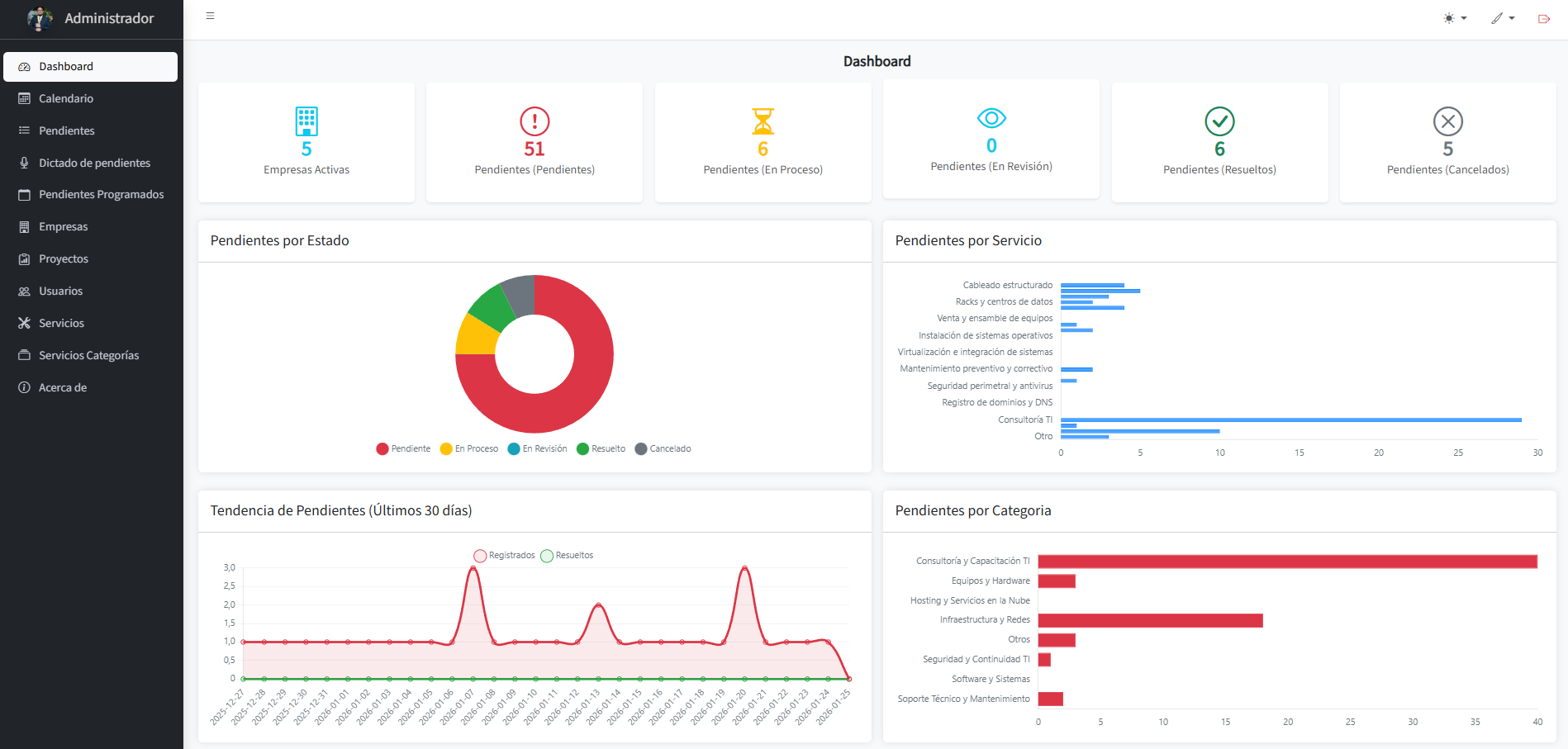 Pantalla del dashboard de SmartPend