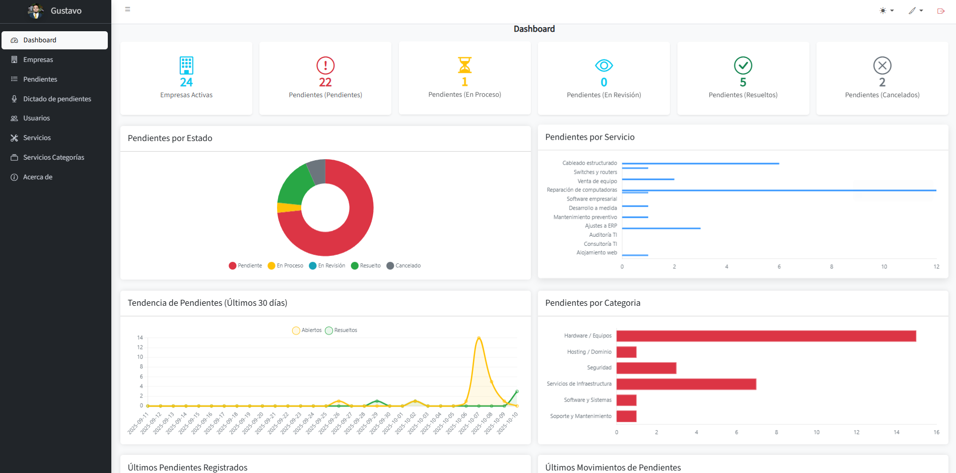 Dashboard de SmartPend